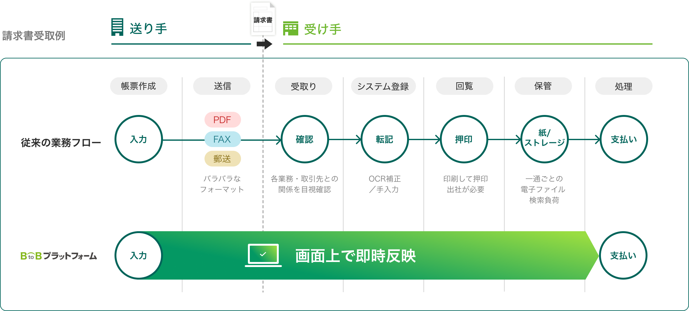 帳票業務をデジタル上で完結