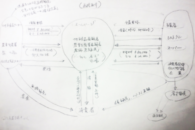 村上が書き記したビジネス構造図