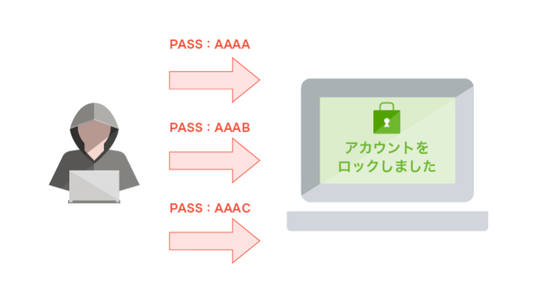 アカウントロック