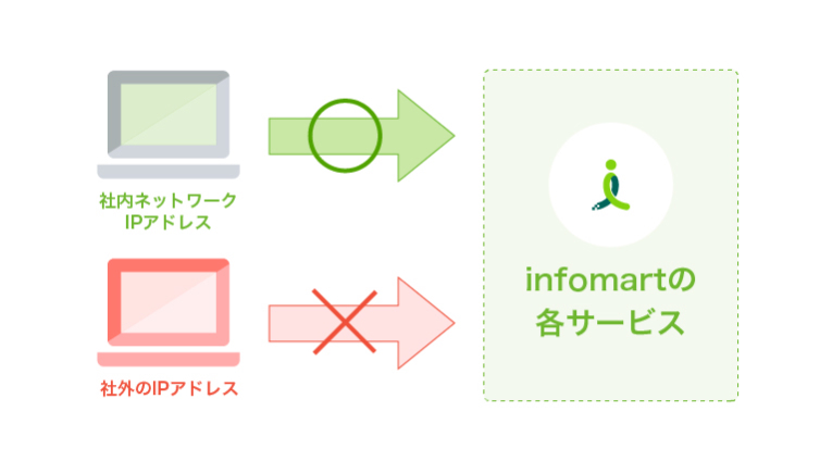 IPアドレス制限