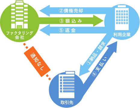 取引先への通知が不要な２者間方式
