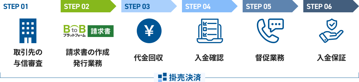 掛売決済は請求業務を効率化し、営業の売上拡大を実現するサービスです
