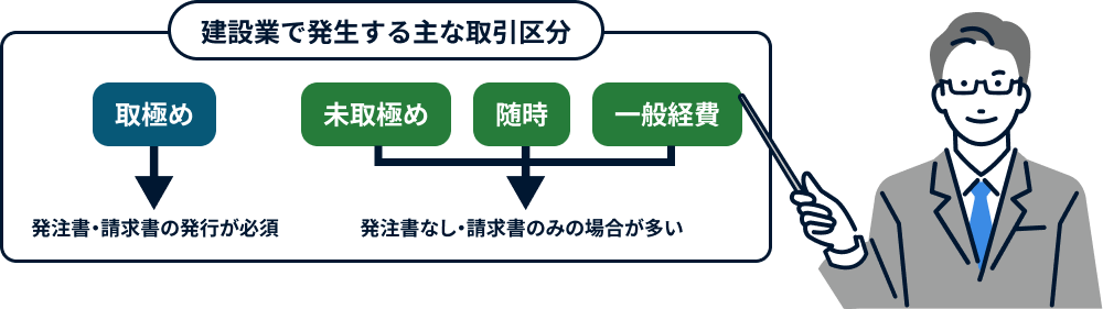 まずは建設業で発生する請求書のパターンを整理しましょう。