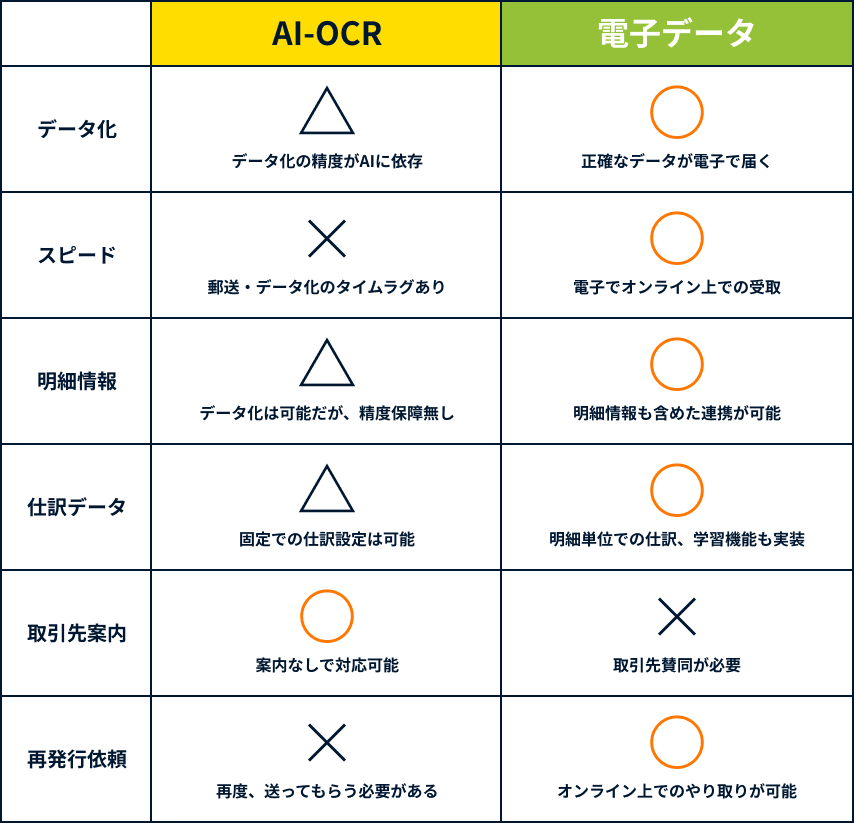 2つの方法の主な特徴の表