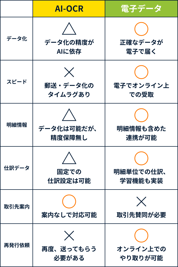 2つの方法の主な特徴の表