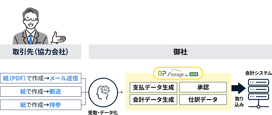 AI-OCRの利用がおすすめのイメージ