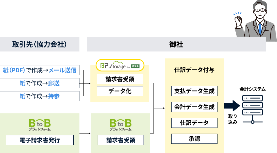 電子データとAI-OCRを使い分け！のイメージ