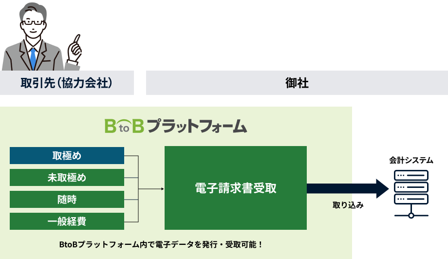 協力会社間でシステムを利用して、すべて電子データで送り合うのイメージ