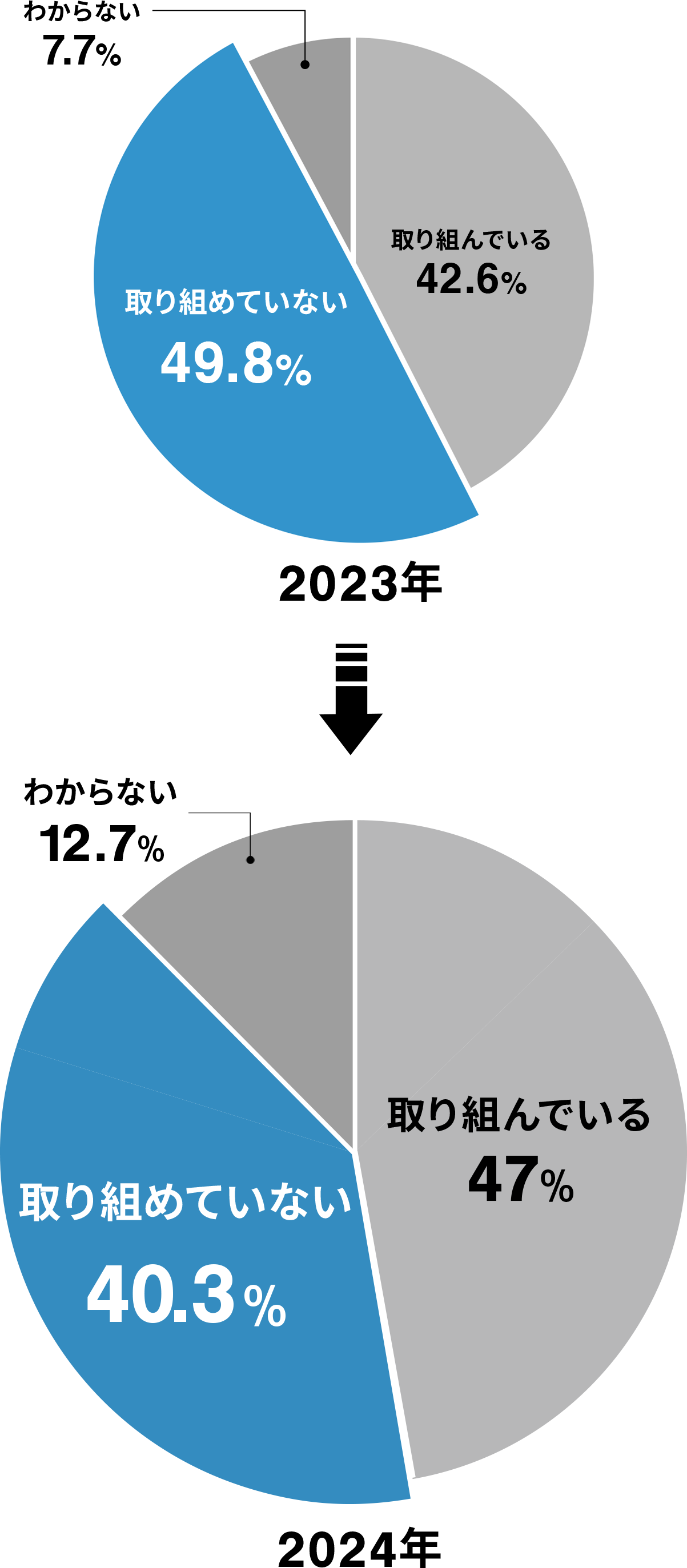 残業上限規制に向けての取り組み状況は？