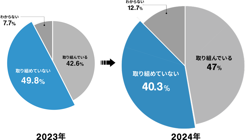 残業上限規制に向けての取り組み状況は？