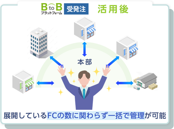 「『BtoBプラットフォーム 受発注』を活用」のイメージ
