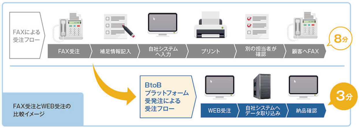 図：FAX受注とWeb受注の比較イメージ