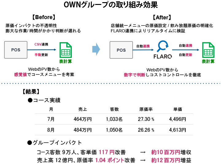 OWNグループの取り組み事例
