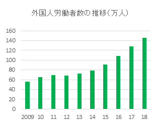 外国人労働者数の推移（万人）