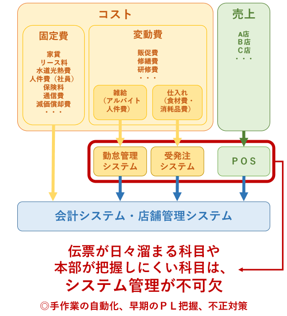 飲食店におけるエクセルとPOS、店舗管理システムのデータ管理推奨フロー