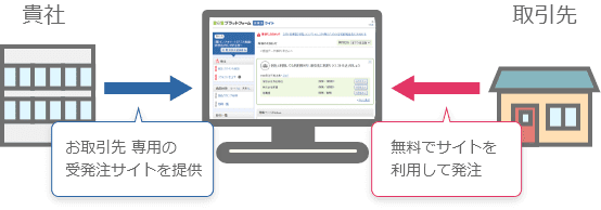 貴社：お取引先 専用の受発注サイトを提供　取引先：無料でサイトを利用して発注