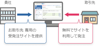 貴社：お取引先 専用の受発注サイトを提供　取引先：無料でサイトを利用して発注