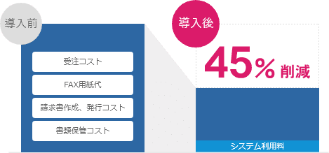 導入により受注業務、FAX用紙、請求書作成・発行、書類保管などのコストが45%削減されます。