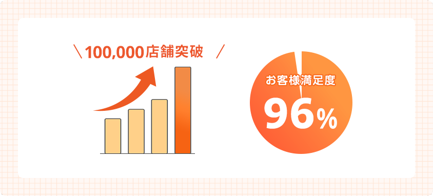 100,000店舗突破 お客様満足度96%