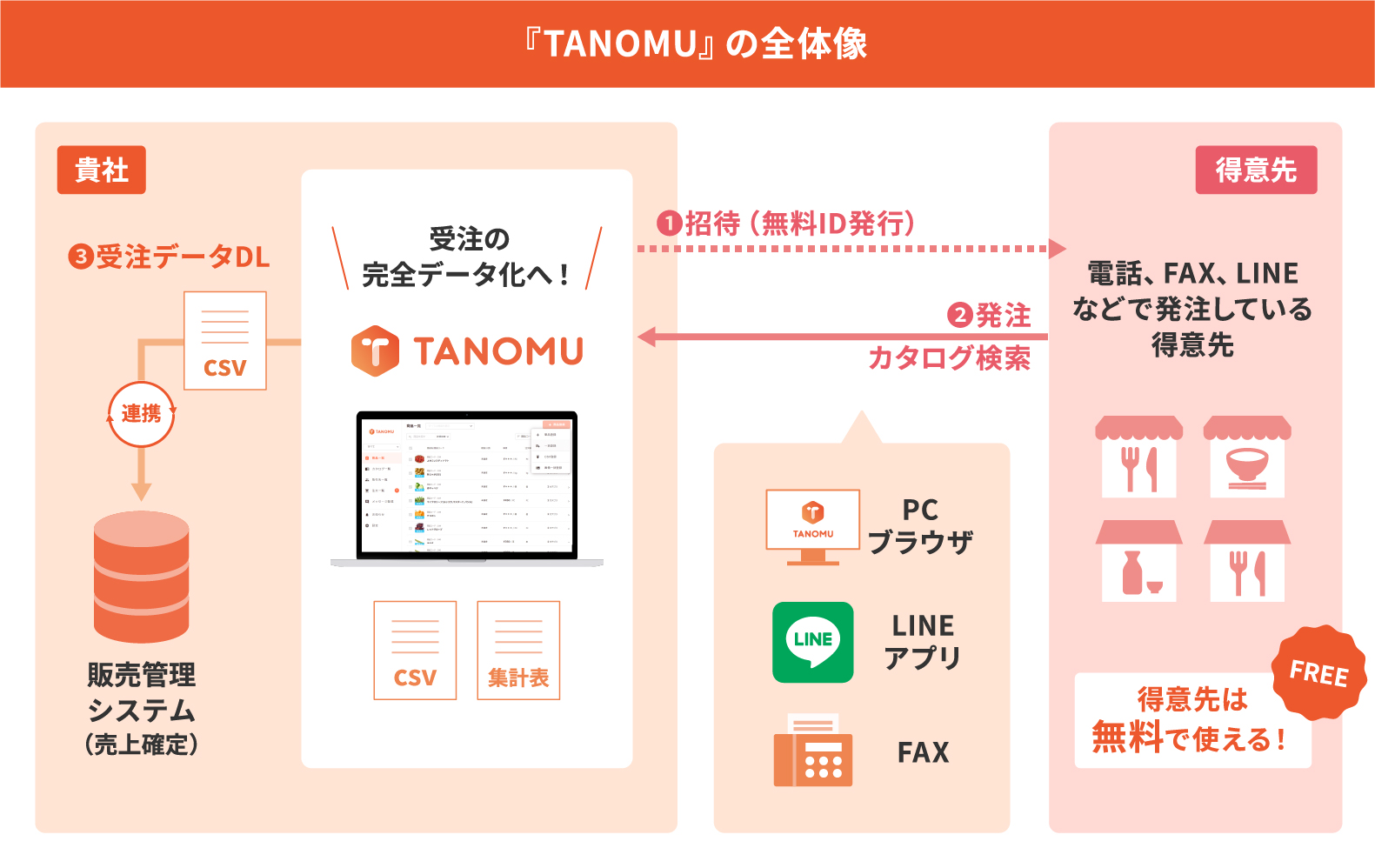 TANOMUの全体像の図解