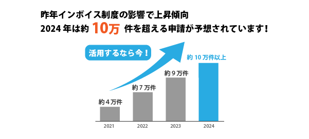インボイス制度の年別申請件数グラフ