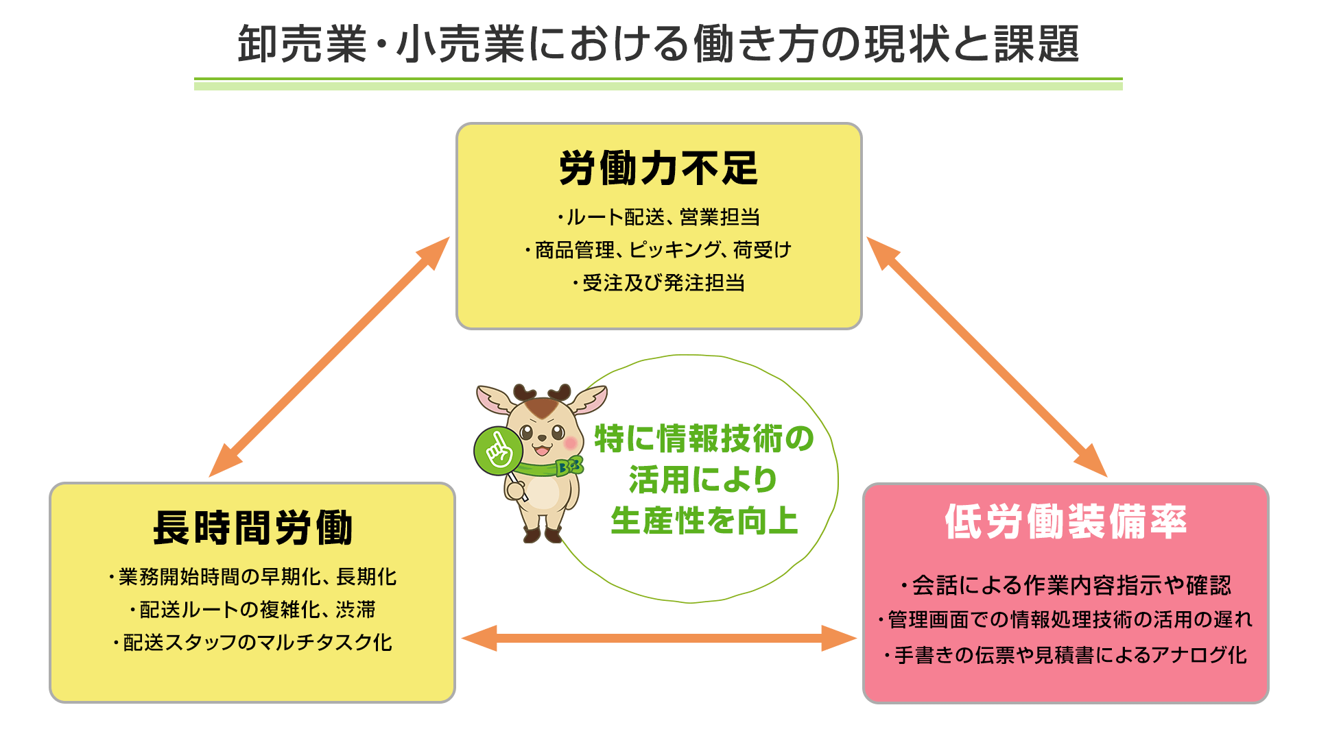 卸売業・小売業における働き方の現状と課題