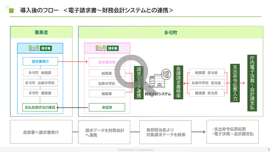 導入後のフロー　電子請求書～財務会計システムとの連携