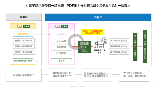 電子請求書受取からPDF出力、決裁までのフロー図