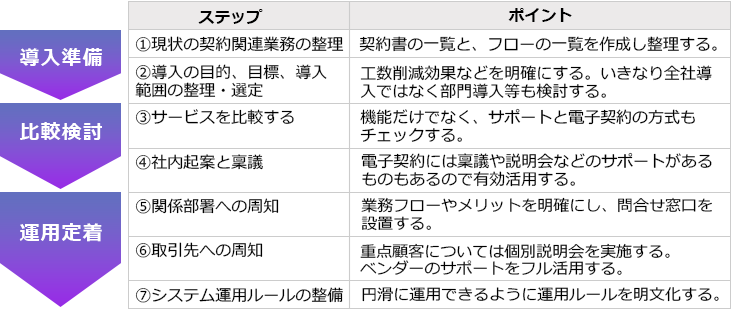 7つのステップを導入準備・比較検討・運用定着の順にご説明します。ステップ①現状の契約関連業務の整理。ポイントは、契約書の一覧と、フローの一覧を作成し整理する。ステップ②導入の目的、目標、導入範囲の整理・選定。ポイントは、工数削減効果などを明確にする。いきなり全社導入ではなく部門導入等も検討する。ステップ③サービスを比較する。ポイントは、機能だけでなく、サポートと電子契約の方式もチェックする。ステップ④社内起案と稟議。ポイントは、電子契約には稟議や説明会などのサポートがあるものもあるので有効活用する。ステップ⑤関係部署への周知。ポイントは、業務フローやメリットを明確にし、問合せ窓口を設置する。ステップ⑥取引先への周知。ポイントは、重点顧客については個別説明会を実施する。ベンダーのサポートをフル活用する。ステップ⑦システム運用ルールの整備。ポイントは、円滑に運用できるように運用ルールを明文化する。