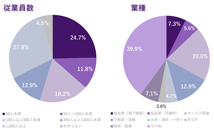 従業員数の内訳グラフ。50人未満24.7％、50人～100人未満11.8％、100人以上300人未満18.2％、300人以上1,000人未満12.9％、1,000人以上27.9％、わからない4.5％ 業種の内訳グラフ。製造業（電子機器）7.3％、製造業（消費財）5.6％、サービス関連20.0％、不動産・金融12.9％、出版・通信・小売り4.7％、官公庁2.6％、教育・医療7.1％、その他39.9％