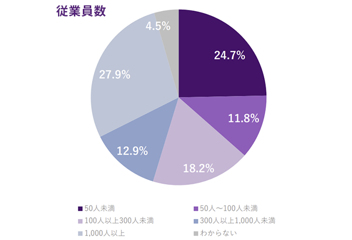 従業員数の内訳グラフ。50人未満24.7％、50人～100人未満11.8％、100人以上300人未満18.2％、300人以上1,000人未満12.9％、1,000人以上27.9％、わからない4.5％
