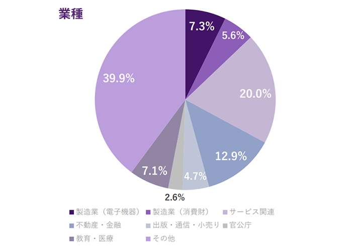 業種の内訳グラフ。製造業（電子機器）7.3％、製造業（消費財）5.6％、サービス関連20.0％、不動産・金融12.9％、出版・通信・小売り4.7％、官公庁2.6％、教育・医療7.1％、その他39.9％
