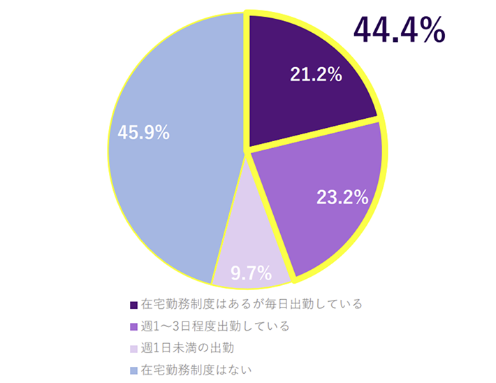 在宅勤務期間中における総務・法務担当者の出勤日数の内訳グラフ。在宅勤務制度はあるが毎日出勤している21.2％、週1～3日程度出勤している23.2％、週1日未満の出勤9.7％、在宅勤務制度はない45.9％。在宅勤務期間中でも週1～3日または毎日出社している人が44.4％を占める結果となりました。