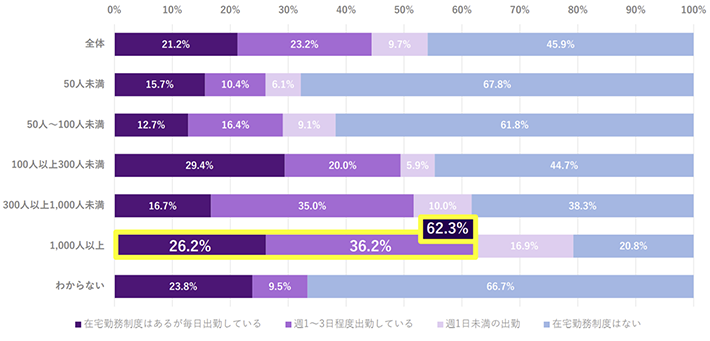 在宅勤務期間中の出社日数、従業員数別グラフ。従業員数1,000人以上は、在宅勤務制度はあるが毎日出社している26.2％、週1～3日程度出社している36.2％と、在宅期間中でも週1～3日または毎日出社している人が62.3％となりました。