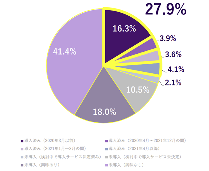 電子契約の導入・検討状況の内訳グラフ。導入済み（2020年3月以前）16.3％、導入済み（2020年4月～2021年12月の間）3.9％、導入済み（2021年1月～3月の間）3.6％、導入済み（2021年4月以降）4.1％、未導入（検討中で導入サービス決定済み）2.1％、未導入（検討中で導入サービス未決定）10.5％、未導入（興味あり）18.0％、未導入（興味なし）41.4％。導入済み企業は27.9％にとどまる結果となった。