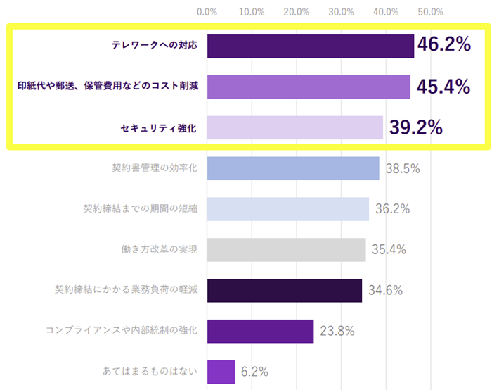 総務・法務担当が電子契約の導入によって感じた効果のグラフ。テレワークへの対応46.2％、印紙代や郵送・保管費用などのコスト削減45.4％、セキュリティ強化39.2％、契約書管理の効率化38.5％、契約締結までの期間の短縮36.2％、働き方改革の実現35.4％、契約締結にかかる業務負荷の軽減34.6％、コンプライアンスや内部統制の強化23.8％、あてはまるものはない6.2％