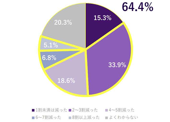 電子契約導入により削減した、契約コストの割合グラフ。1割未満は減った15.3％、2～3割減った33.9％、4～5割減った18.6％、6～7割減った6.8％、8割以上減った5.1％、よくわからない20.3％。全体の64.4％が2割以上のコスト削減を実現。