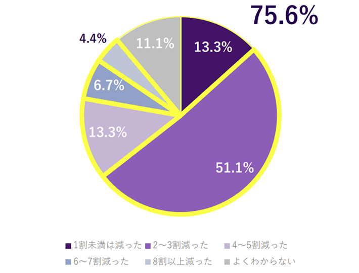 電子契約導入により削減した、契約業務の負荷の割合グラフ。1割未満は減った13.3％、2～3割減った51.1％、4～5割減った13.3％、6～7割減った6.7％、8割以上減った4.4％、よくわからない11.1％。全体の75.6％が契約業務の負荷を2割以上削減。