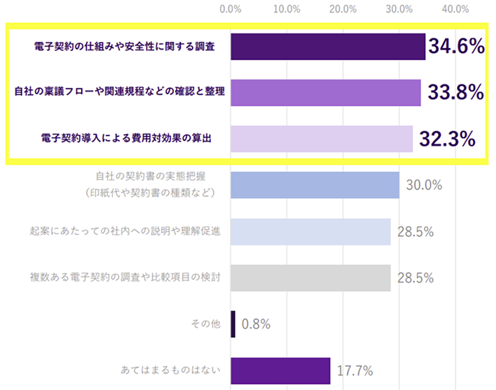 総務・法務担当が電子契約導入時に困ったことのグラフ。電子契約の仕組みや安全性に関する調査34.6％、自社の稟議フローや関連規程などの確認と整理33.8％、電子契約導入による費用対効果の算出32.3％、自社の契約書の実態把握（印紙代や契約書の種類など）30.0％、起案にあたっての社内への説明や理解促進28.5％、複数ある電子契約の調査や比較項目の検討28.5％、その他0.8％、あてはまるものはない17.7％