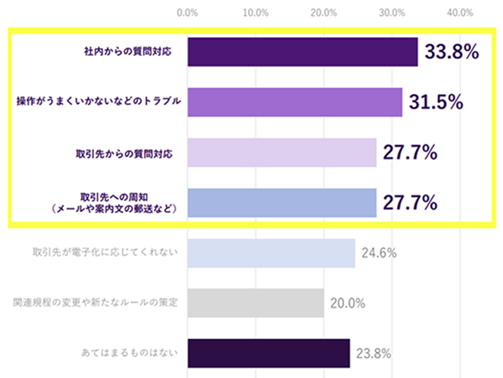 総務・法務担当が電子契約導入後に困ったことのグラフ。社内からの質問対応33.8％、操作がうまくいかないなどのトラブル31.5％、取引先からの質問対応27.7％、取引先への周知（メールや案内文の郵送など）27.7％、取引先が電子化に応じてくれない24.6％、関連規程の変更や新たなルールの策定20.0％、あてはまるものはない23.8％