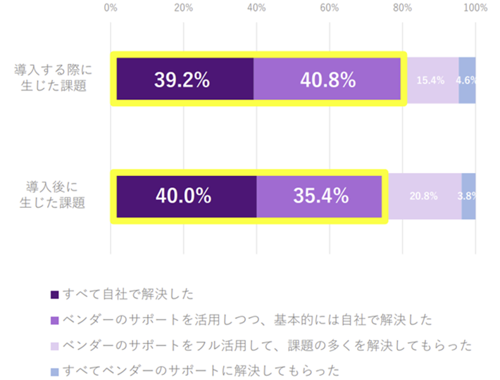 電子契約を「導入する際」と「導入後」の課題解決方法のグラフ。導入する際に生じた課題は、すべて自社で解決した39.2％、ベンダーのサポートを活用しつつ基本的には自社で解決した40.8％、ベンダーのサポートをフル活用して課題の多くを解決してもらった15.4％、すべてベンダーのサポートに解決してもらった4.6％。導入後に生じた課題は、すべて自社で解決した40.0％、ベンダーのサポートを活用しつつ基本的には自社で解決した35.4％、ベンダーのサポートをフル活用して課題の多くを解決してもらった20.8％、すべてベンダーのサポートに解決してもらった3.8％