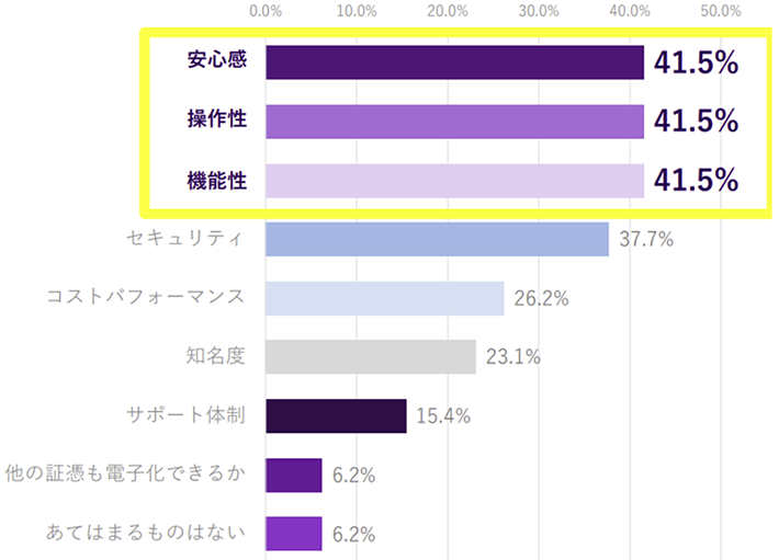 総務・法務担当が電子契約を導入する際に重視したポイント（3つまで選択）。安心感41.5％、操作性41.5％、機能性41.5％、セキュリティ37.7％、コストパフォーマンス26.2％、知名度23.1％、サポート体制15.4％、他の証憑も電子化できるか6.2％、あてはまるものはない6.2％