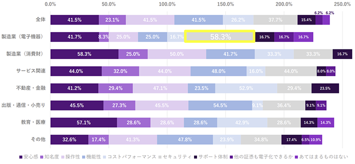 電子契約導入時に重視したこと、業種別グラフ。製造業（電子機器）はセキュリティが58.3％