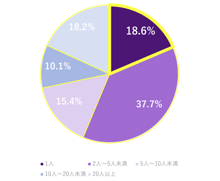 社内の法務担当者の人数内訳グラフ。1人18.6％、2人～5人未満37.7％、5人～10人未満15.4％、10人～20人未満10.1％、20人以上18.2％