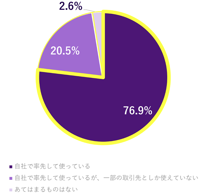勤務先での「クラウド型電子契約サービス」の活用状況は？自社で率先して使っている76.9%、自社で率先して使っているが一部の取引先としか使えていない20.5%、あてはまるものはない2.6%