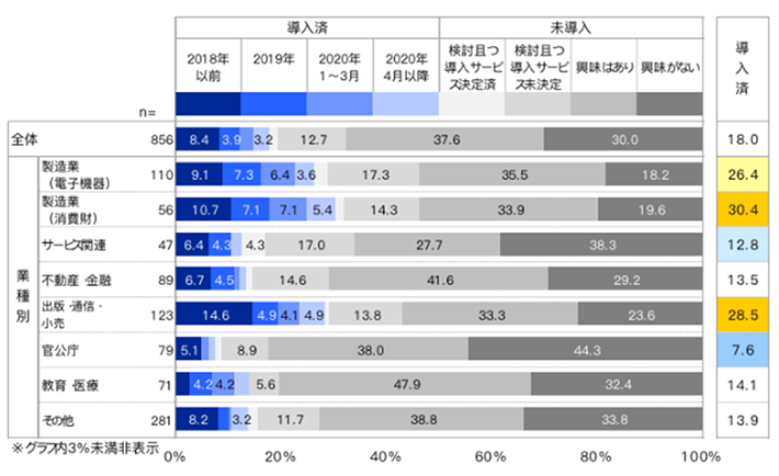 業種別、電子契約導入状況のグラフ