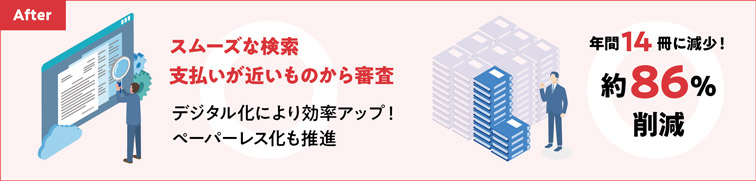 After スムーズな検索 支払いが近いものから審査 デジタル化により効率アップ！ペーパーレス化も推進 年間14冊に減少！約86%削減