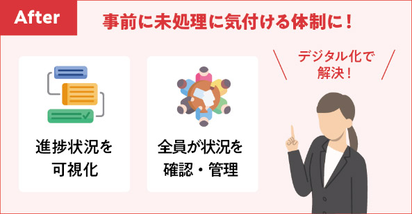After 事前に未処理に気付ける体制に！デジタル化で解決！