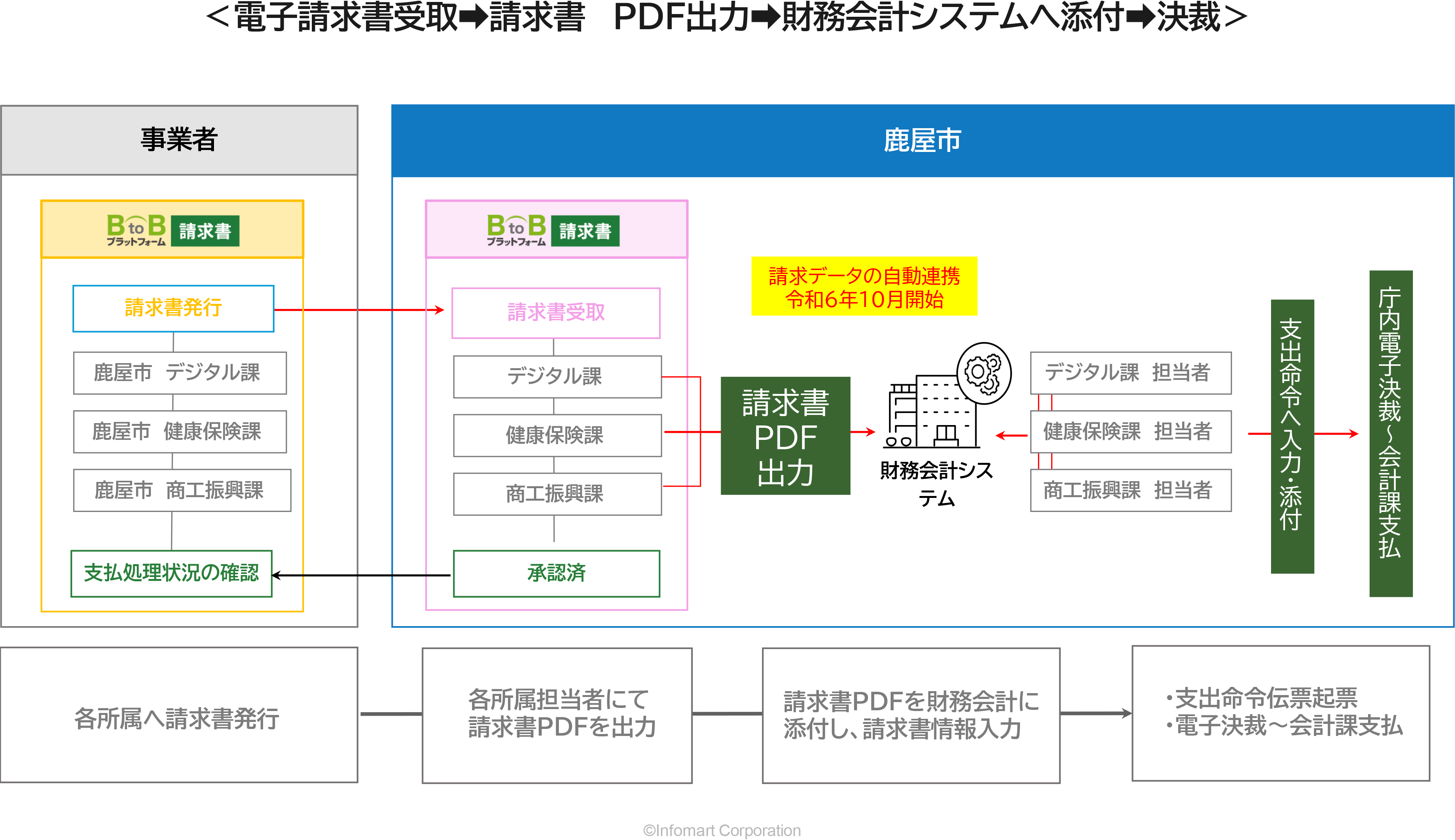 鹿屋市 BtoBプラットフォーム 導入図