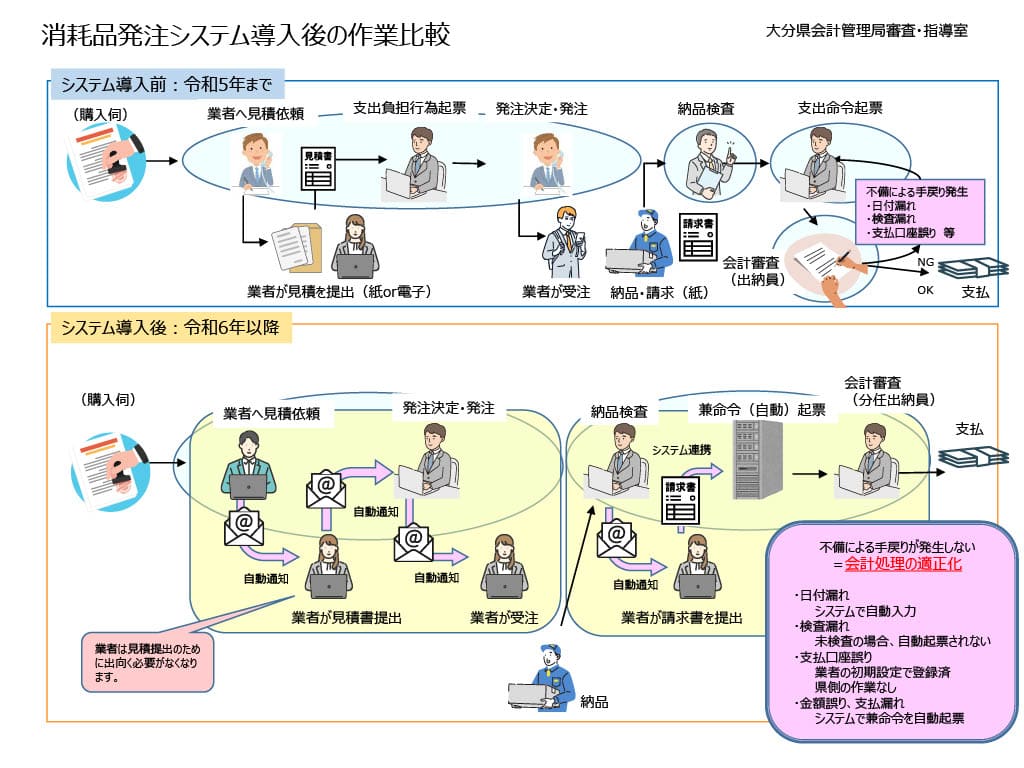 消耗品発注システム導入後の作業比較